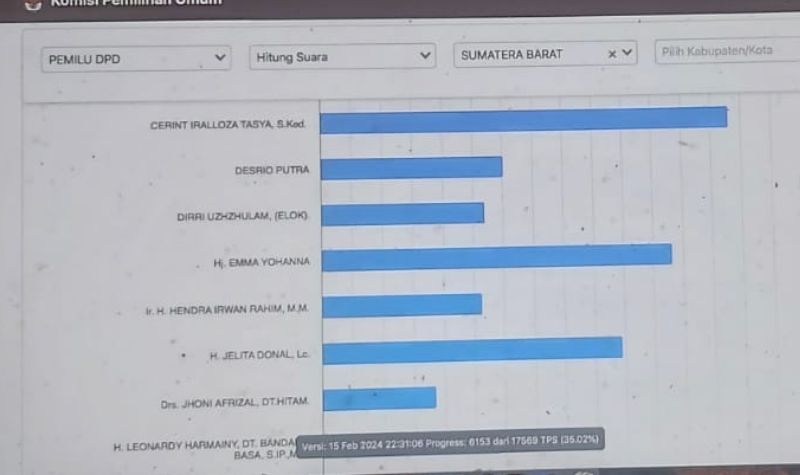 Daftar 4 Calon DPD RI Suara Terbanyak Dari Sumbar Berdasarkan Real