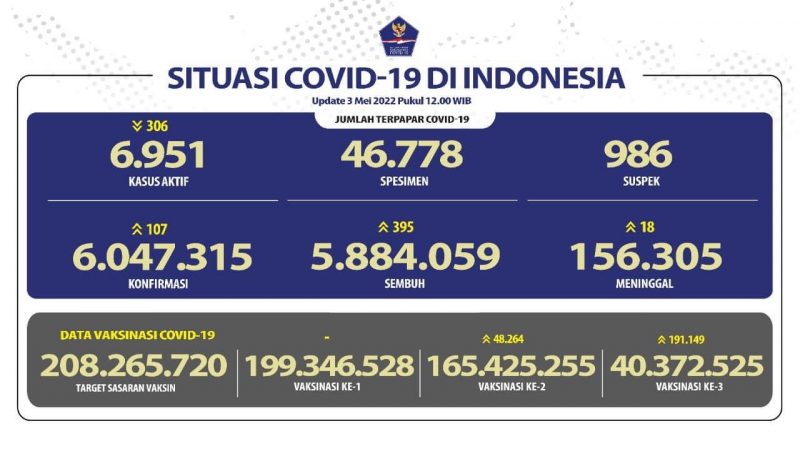 Data Perkembangan Kasus Covid-19 di Indonesia Usai Lebaran 2022